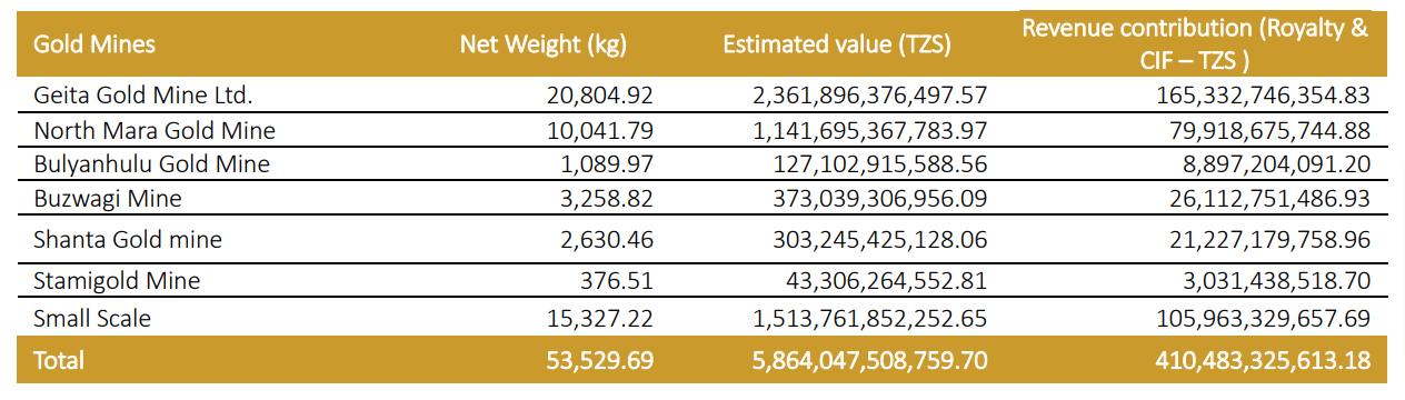 Gold Price in Tanzania